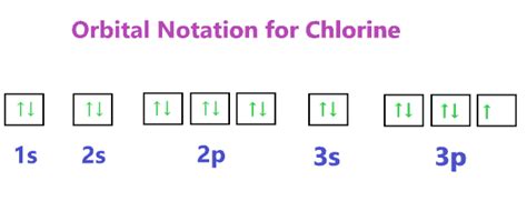 orbital notation for chlorine